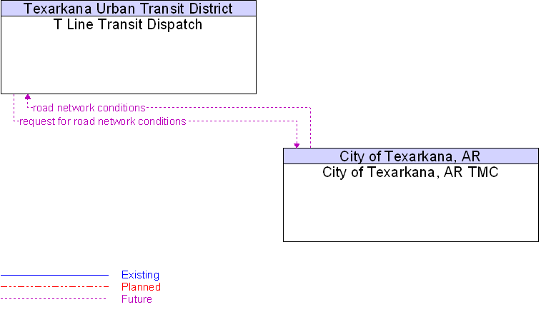 City of Texarkana, AR TMC to T Line Transit Dispatch Interface Diagram