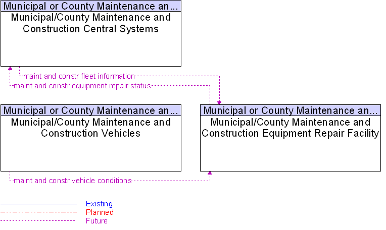 Context Diagram for Municipal/County Maintenance and Construction Equipment Repair Facility