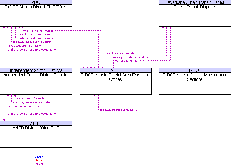 Context Diagram for TxDOT Atlanta District Area Engineers Offices