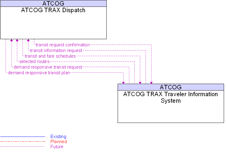 Context Diagram for ATCOG TRAX Traveler Information System