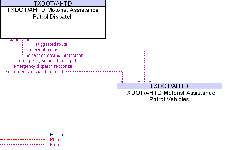 Context Diagram for TXDOT/AHTD Motorist Assistance Patrol Vehicles