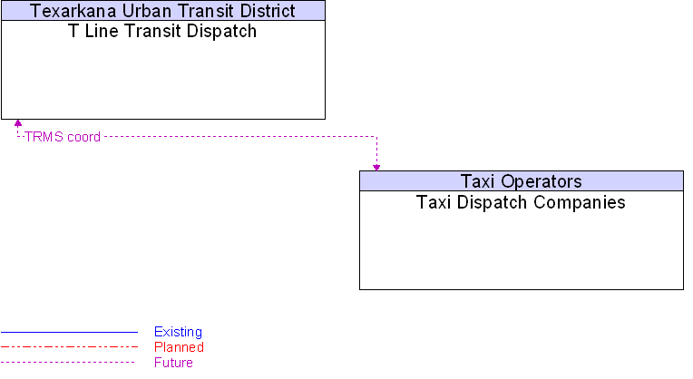 Context Diagram for Taxi Dispatch Companies