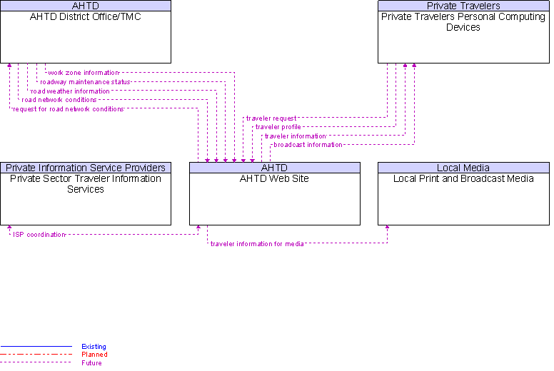 Context Diagram for AHTD Web Site