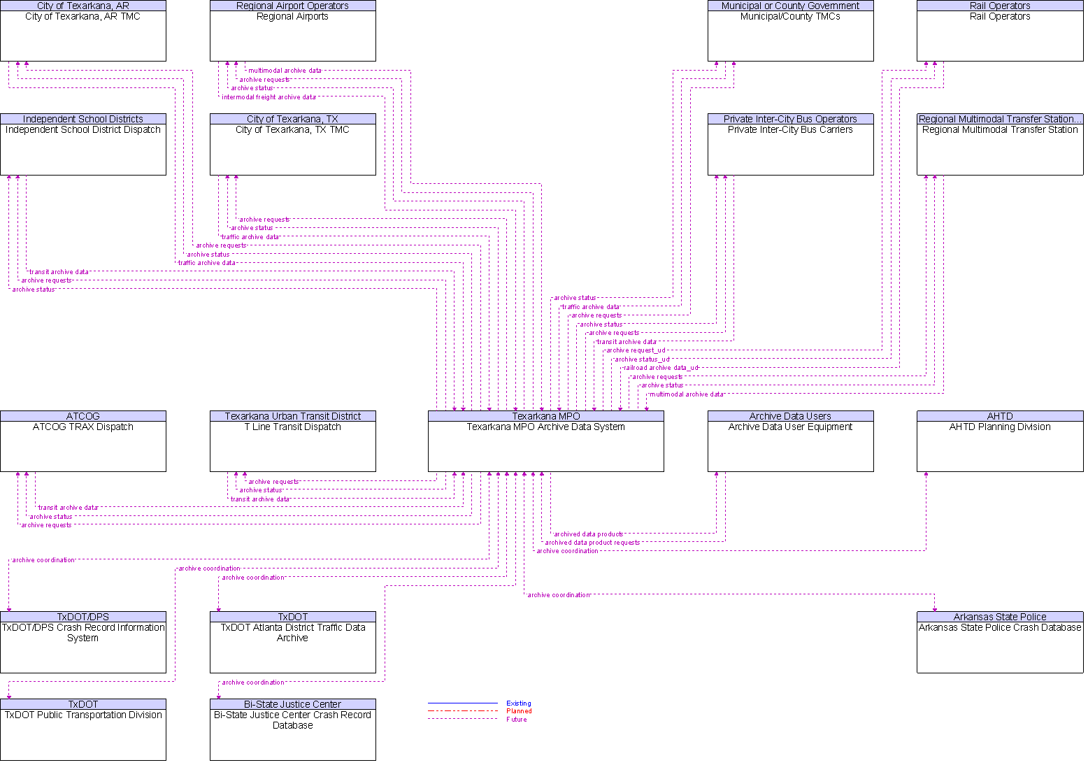 Context Diagram for Texarkana MPO Archive Data System