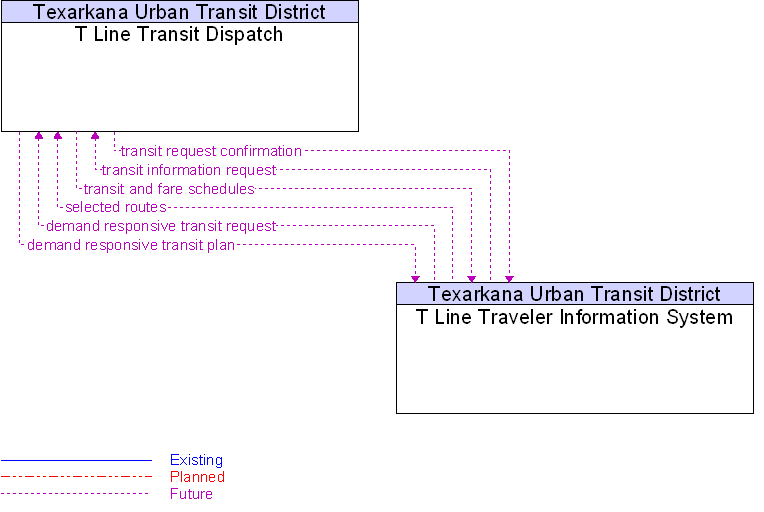 Context Diagram for T Line Traveler Information System