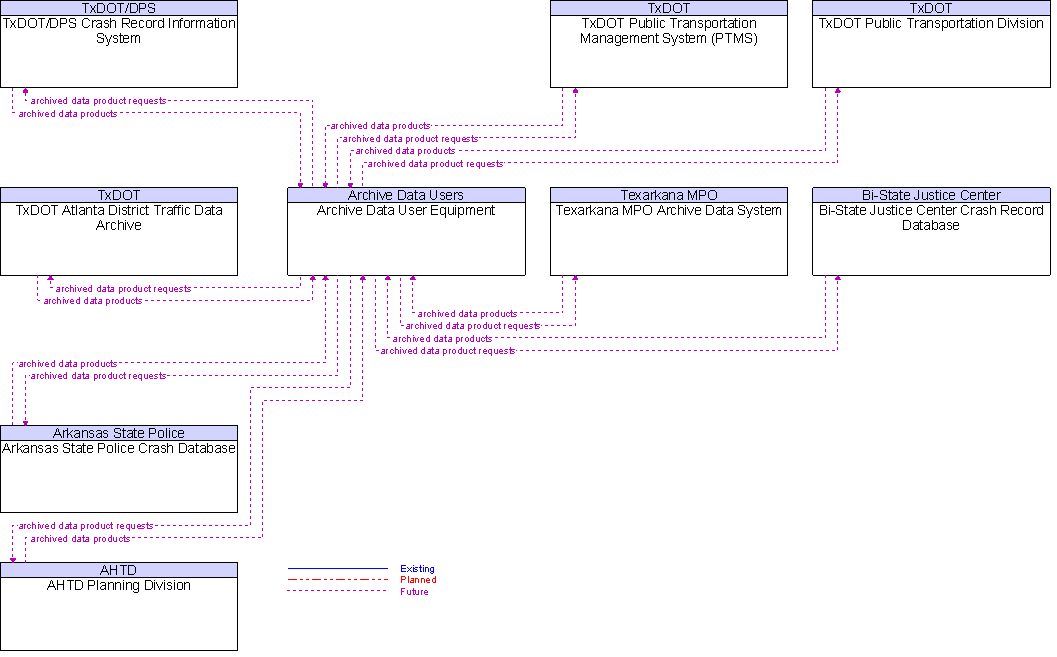 Context Diagram for Archive Data User Equipment