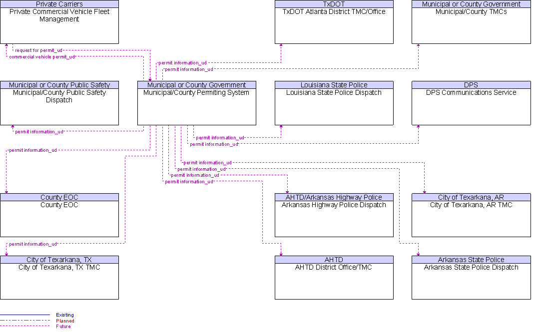 Context Diagram for Municipal/County Permiting System