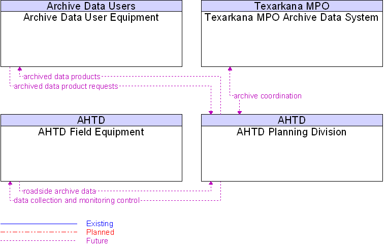 Context Diagram for AHTD Planning Division