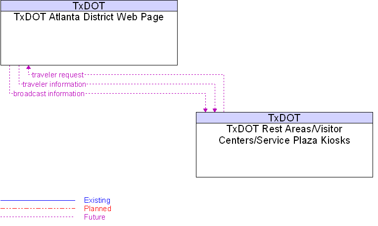 Context Diagram for TxDOT Rest Areas/Visitor Centers/Service Plaza Kiosks