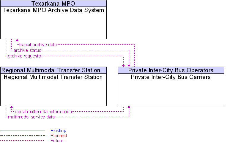Context Diagram for Private Inter-City Bus Carriers