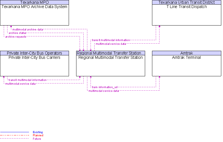 Context Diagram for Regional Multimodal Transfer Station