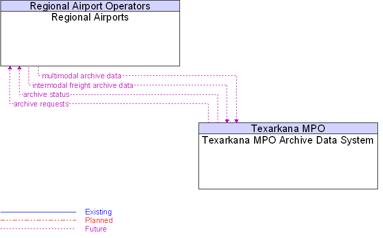 Context Diagram for Regional Airports