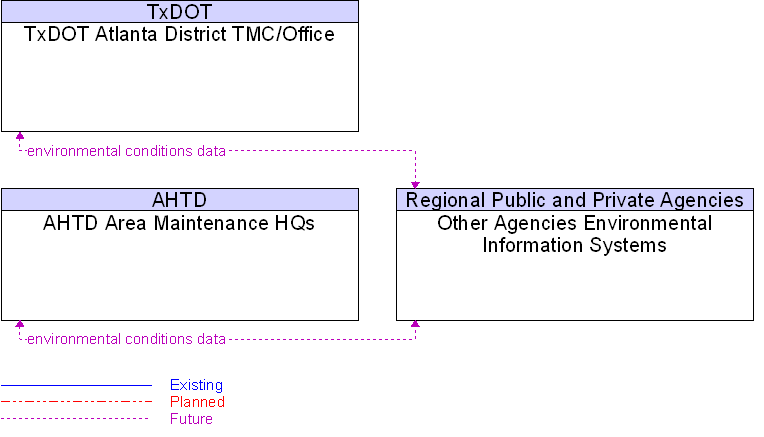 Context Diagram for Other Agencies Environmental Information Systems