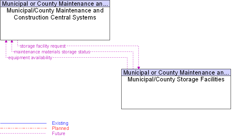 Context Diagram for Municipal/County Storage Facilities