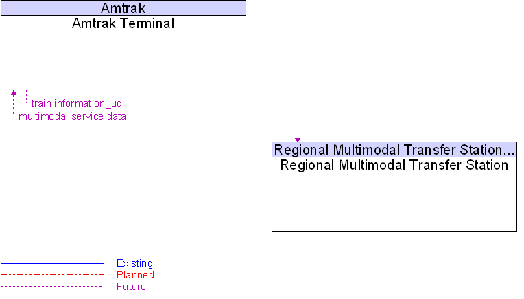 Context Diagram for Amtrak Terminal