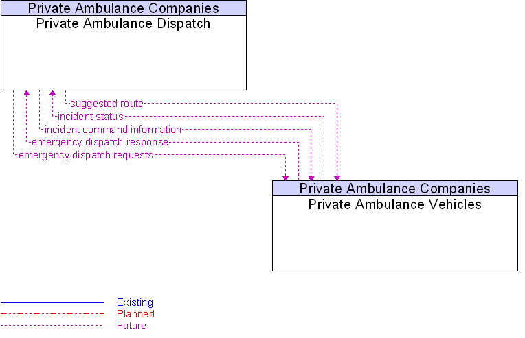 Context Diagram for Private Ambulance Vehicles