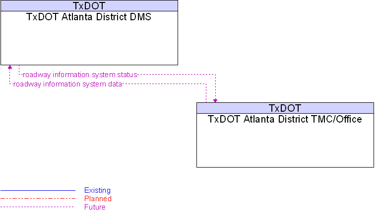 Context Diagram for TxDOT Atlanta District DMS