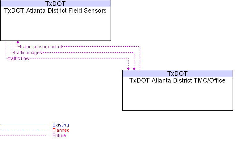 Context Diagram for TxDOT Atlanta District Field Sensors