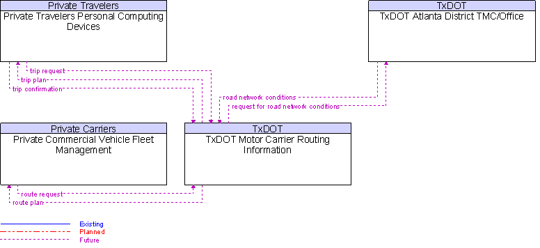 Context Diagram for TxDOT Motor Carrier Routing Information
