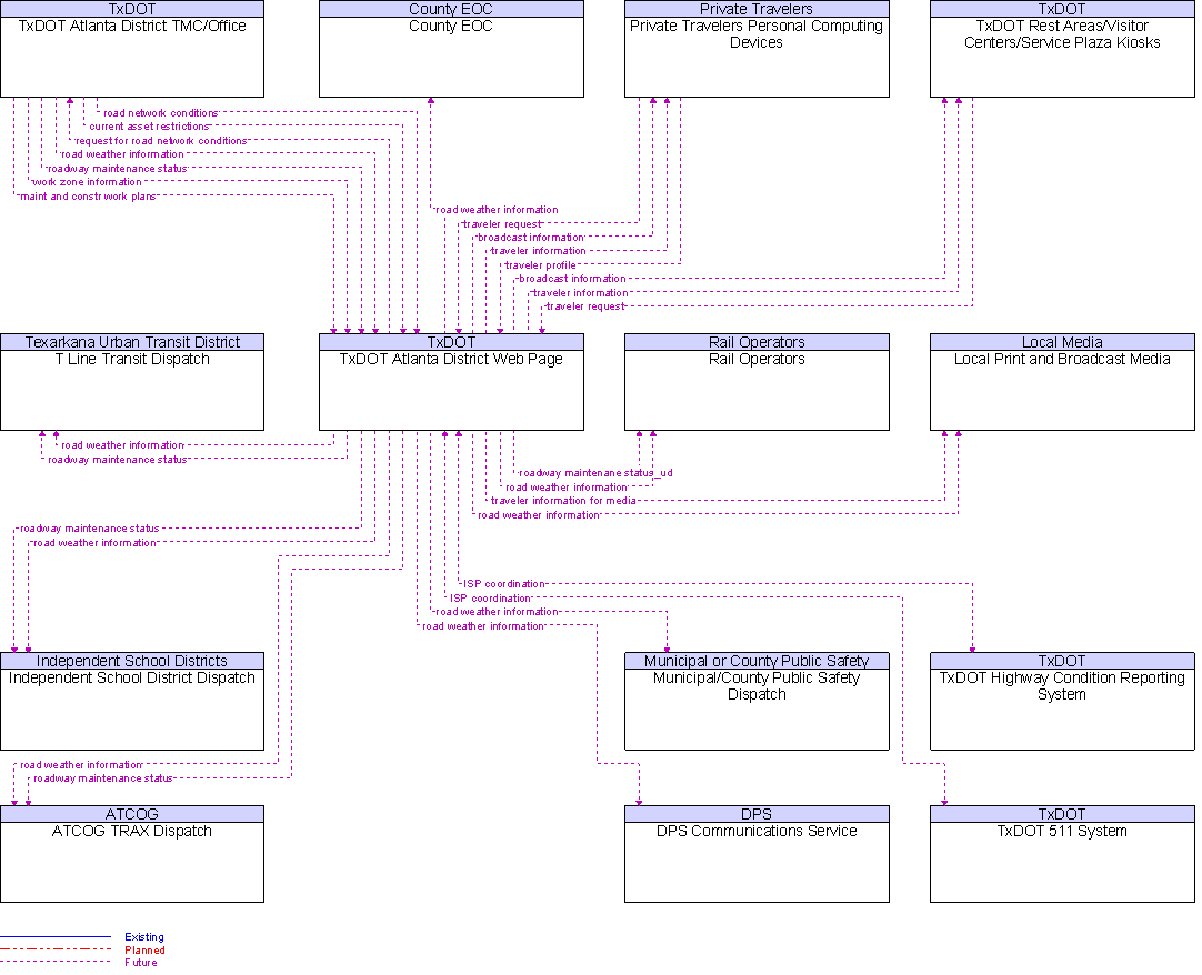 Context Diagram for TxDOT Atlanta District Web Page