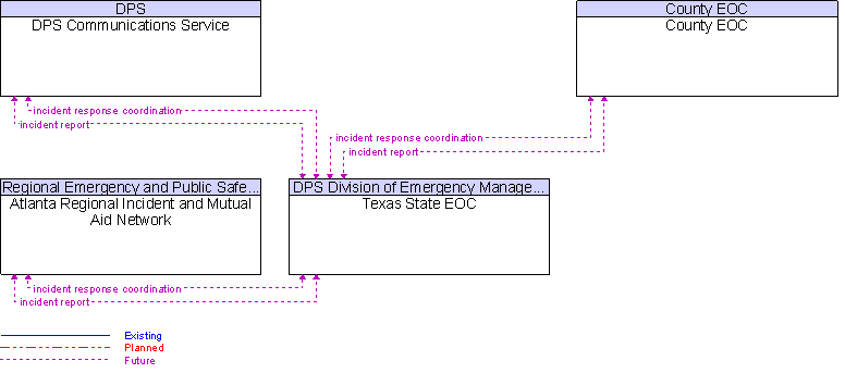 Context Diagram for Texas State EOC