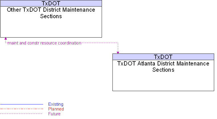 Context Diagram for Other TxDOT District Maintenance Sections