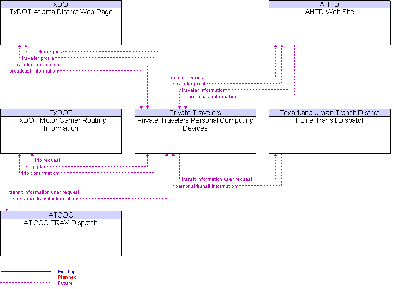 Context Diagram for Private Travelers Personal Computing Devices