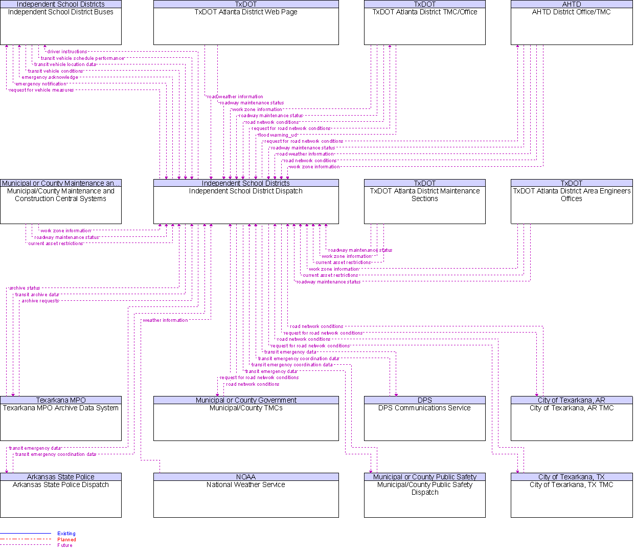 Context Diagram for Independent School District Dispatch