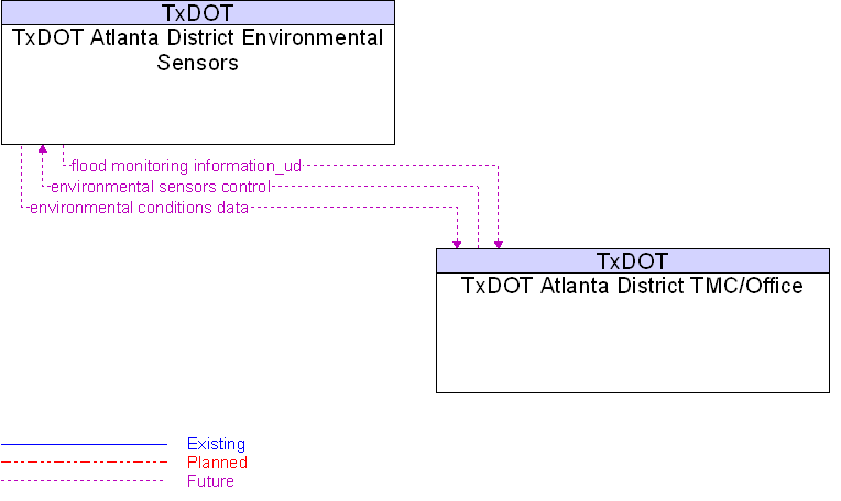 Context Diagram for TxDOT Atlanta District Environmental Sensors