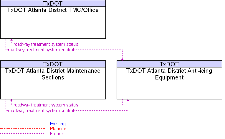 Context Diagram for TxDOT Atlanta District Anti-icing Equipment