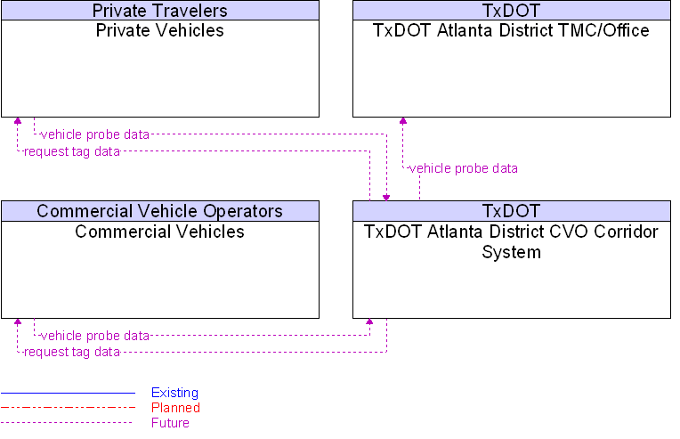 Context Diagram for TxDOT Atlanta District CVO Corridor System