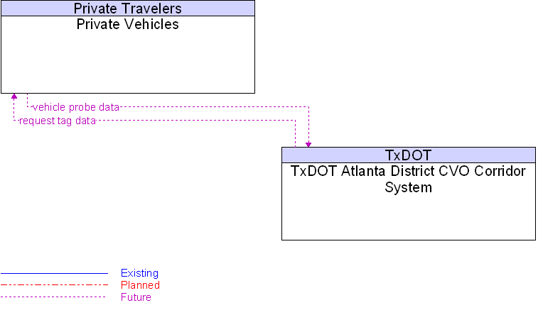 Context Diagram for Private Vehicles