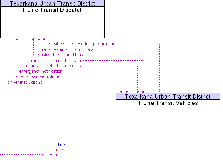 Context Diagram for T Line Transit Vehicles