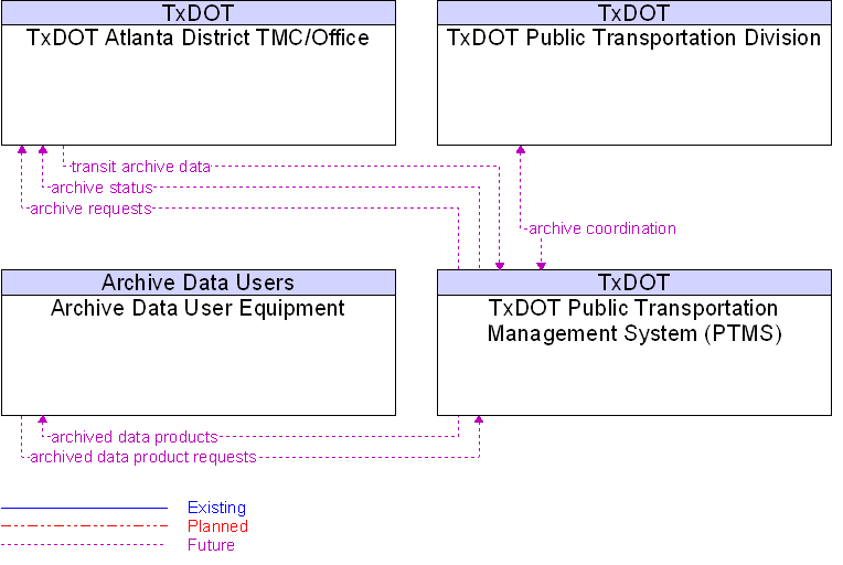 Context Diagram for TxDOT Public Transportation Management System (PTMS)