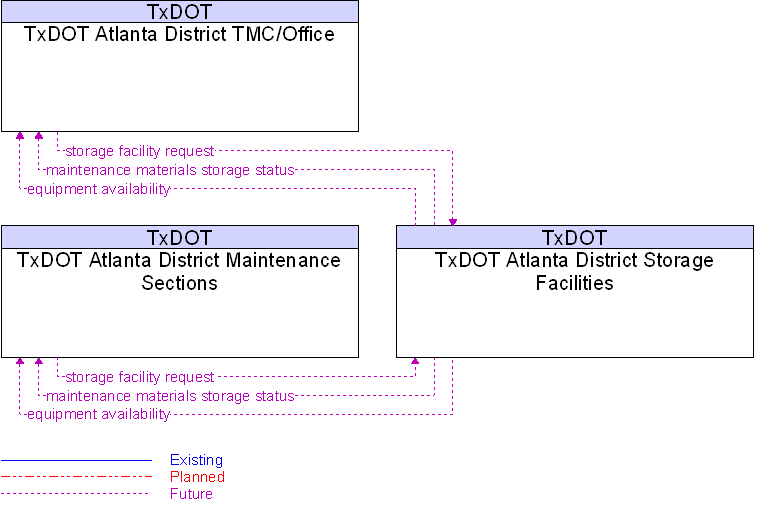 Context Diagram for TxDOT Atlanta District Storage Facilities