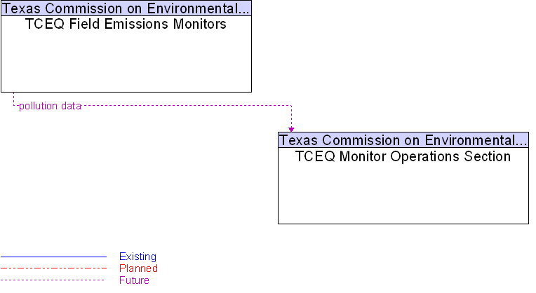 Context Diagram for TCEQ Field Emissions Monitors