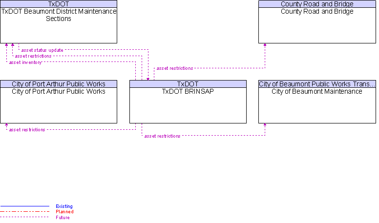 Context Diagram for TxDOT BRINSAP