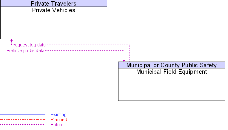 Municipal Field Equipment to Private Vehicles Interface Diagram