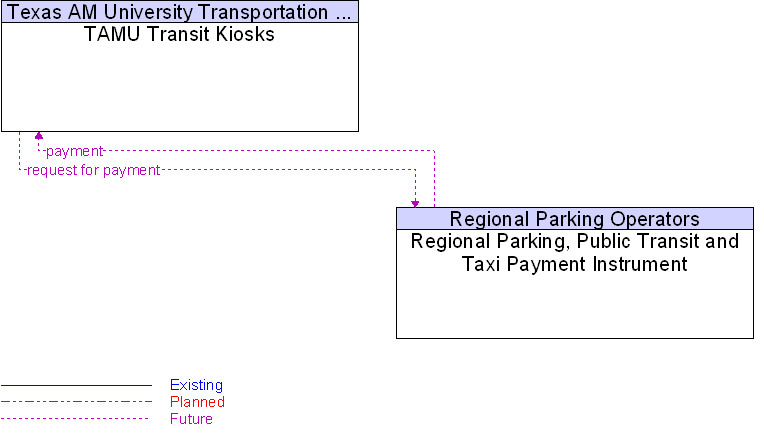 Regional Parking, Public Transit and Taxi Payment Instrument to TAMU Transit Kiosks Interface Diagram