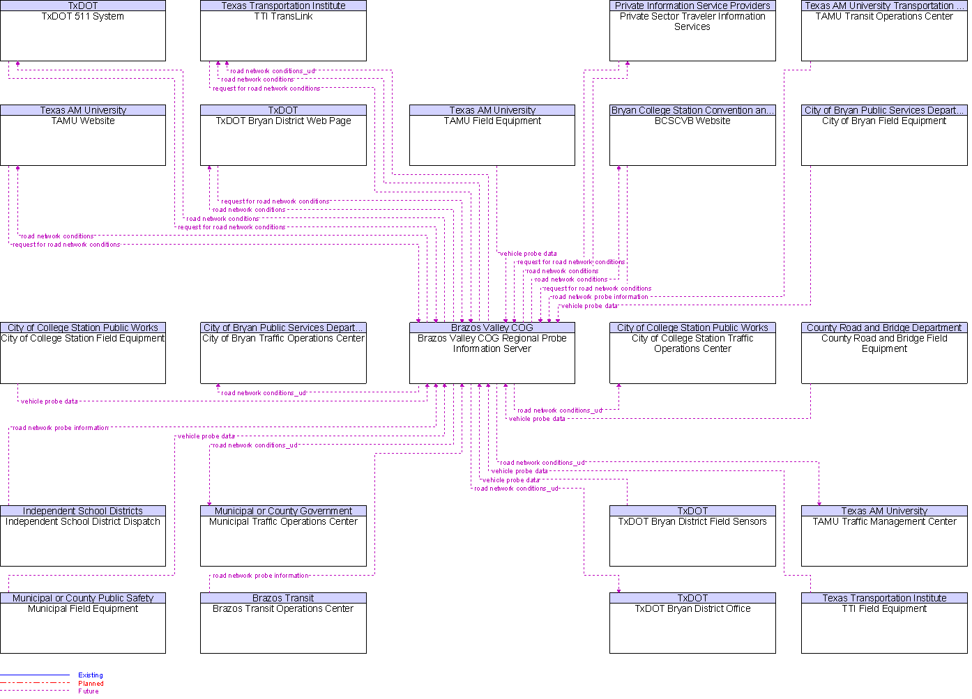 Context Diagram for Brazos Valley COG Regional Probe Information Server