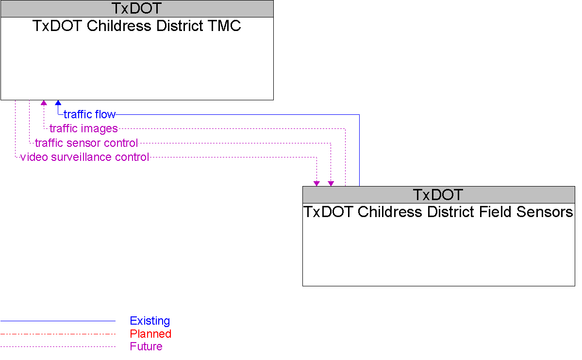 Context Diagram for TxDOT Childress District Field Sensors