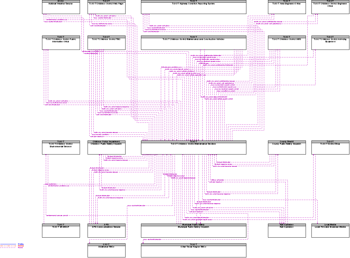 Context Diagram for TxDOT Childress District Maintenance Sections