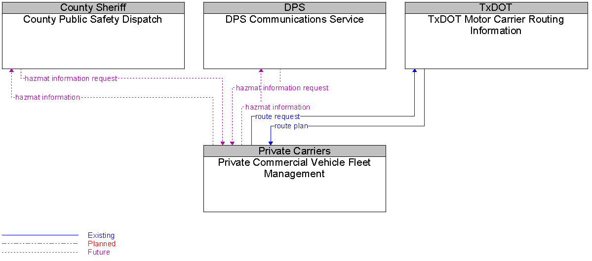 Context Diagram for Private Commercial Vehicle Fleet Management