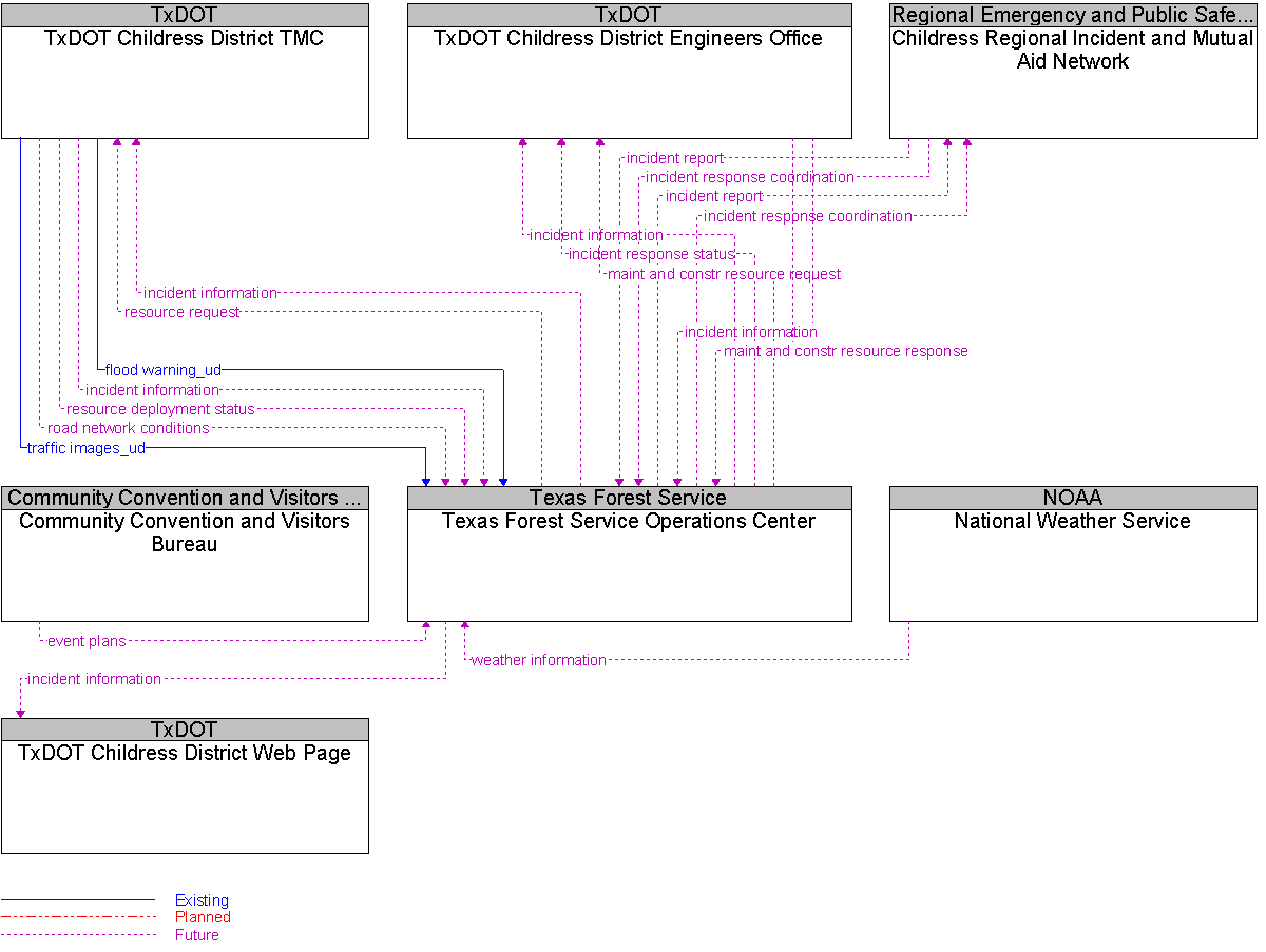 Context Diagram for Texas Forest Service Operations Center