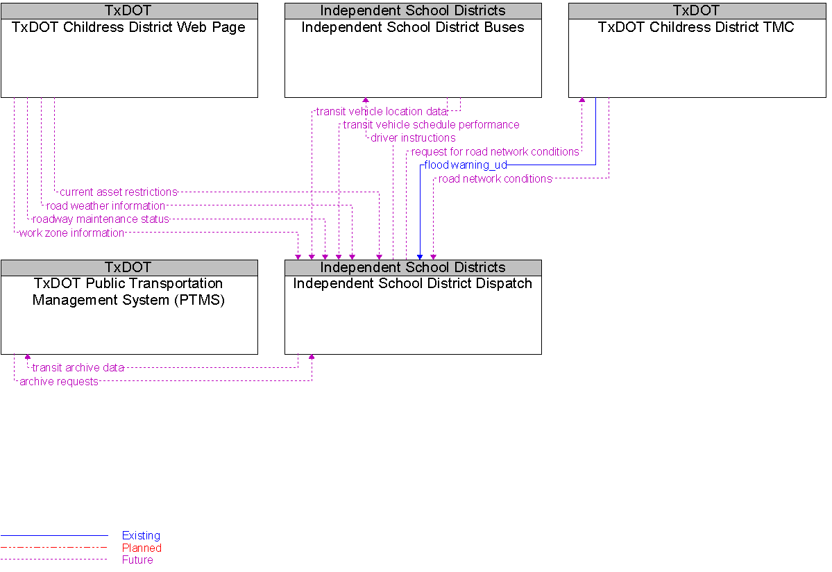 Context Diagram for Independent School District Dispatch