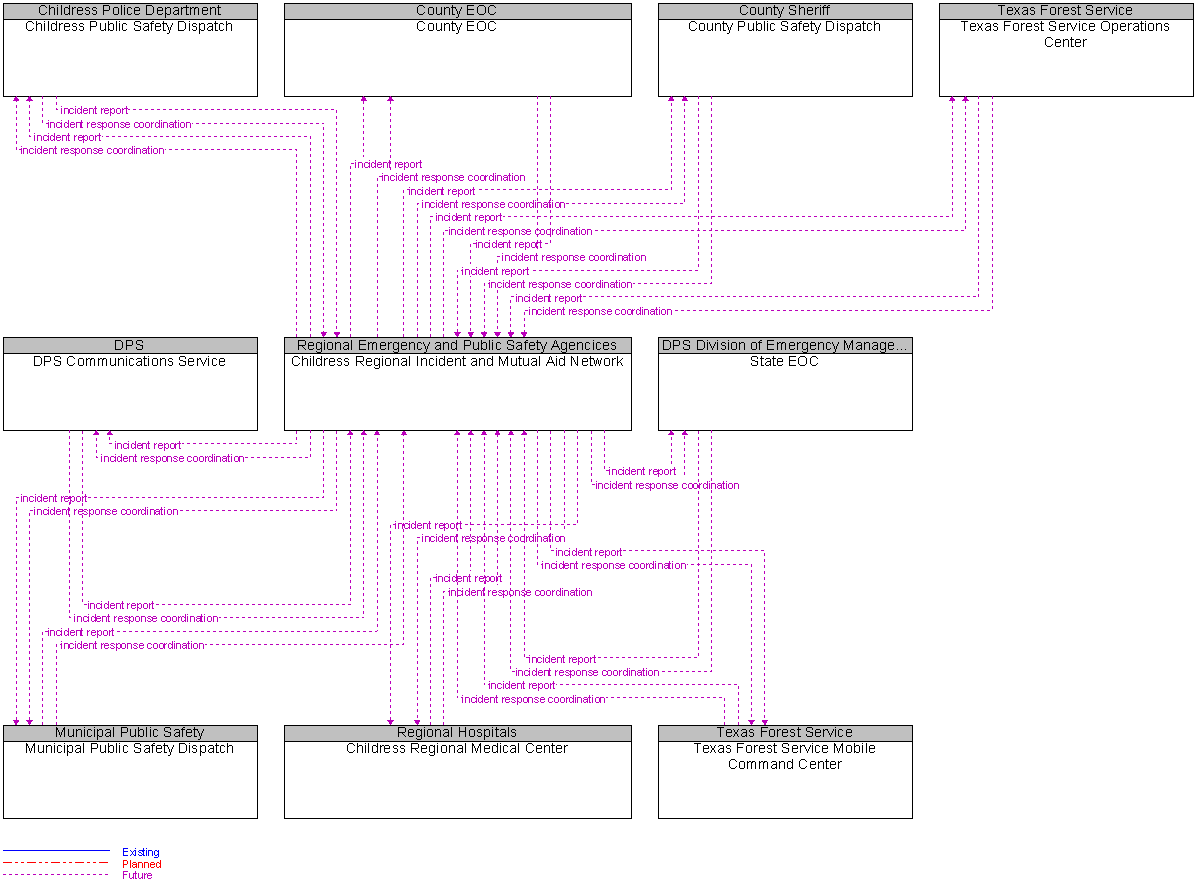 Context Diagram for Childress Regional Incident and Mutual Aid Network