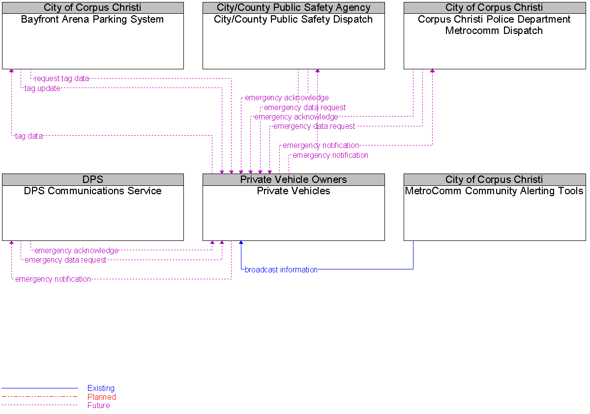 Context Diagram for Private Vehicles