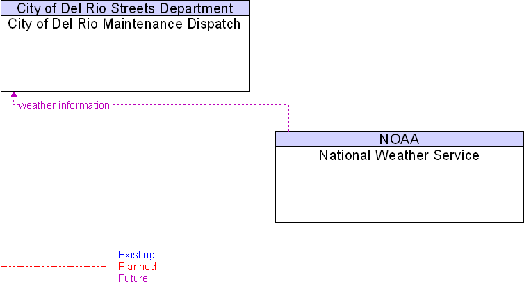 City of Del Rio Maintenance Dispatch to National Weather Service Interface Diagram
