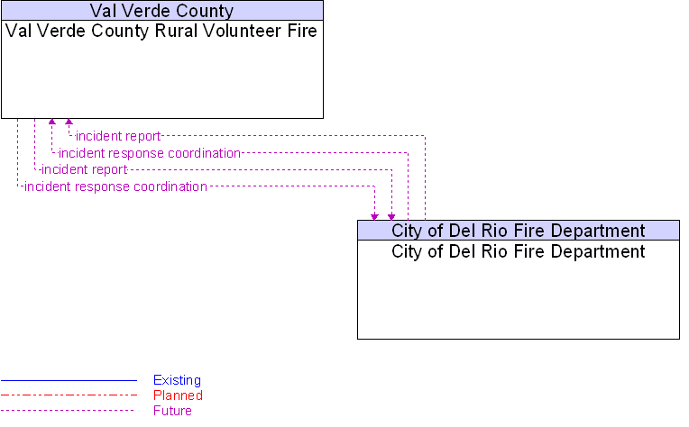 City of Del Rio Fire Department to Val Verde County Rural Volunteer Fire Interface Diagram