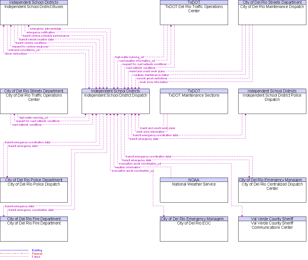 Context Diagram for Independent School District Dispatch